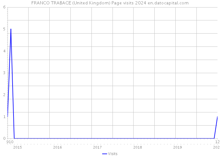 FRANCO TRABACE (United Kingdom) Page visits 2024 