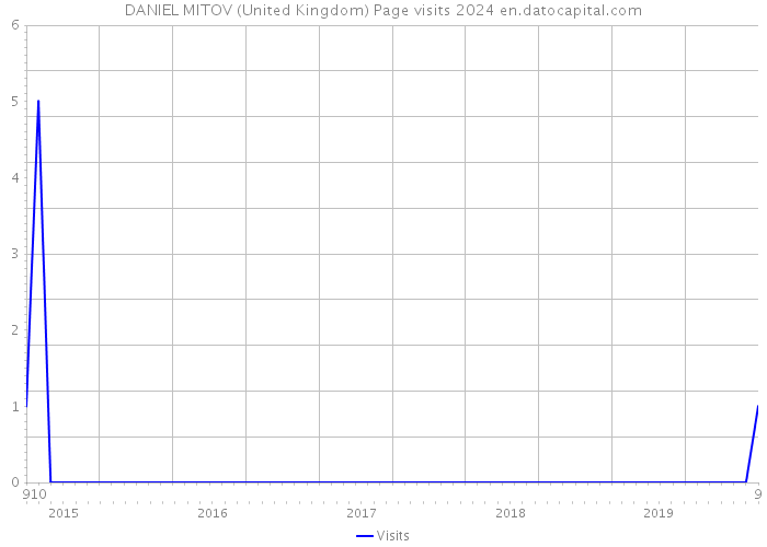 DANIEL MITOV (United Kingdom) Page visits 2024 