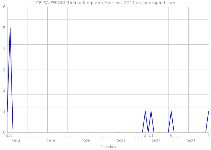 CELSA EFRONI (United Kingdom) Searches 2024 