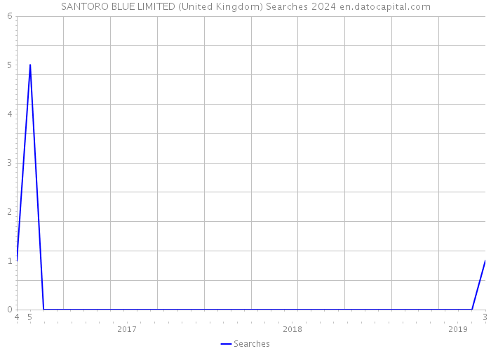 SANTORO BLUE LIMITED (United Kingdom) Searches 2024 