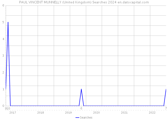 PAUL VINCENT MUNNELLY (United Kingdom) Searches 2024 