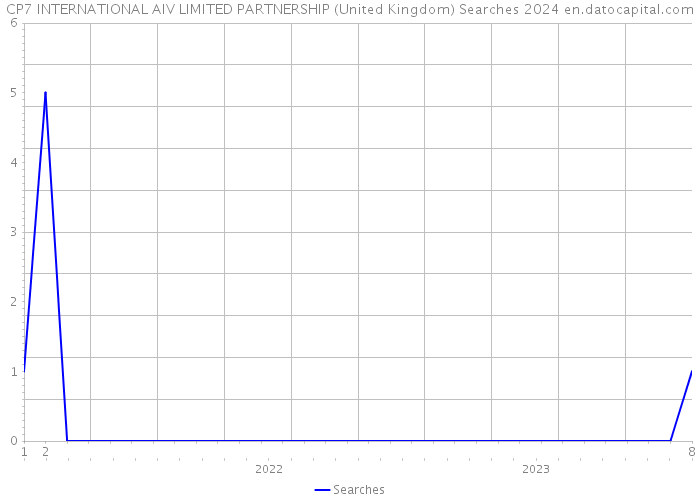 CP7 INTERNATIONAL AIV LIMITED PARTNERSHIP (United Kingdom) Searches 2024 