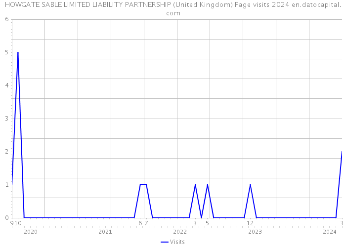 HOWGATE SABLE LIMITED LIABILITY PARTNERSHIP (United Kingdom) Page visits 2024 