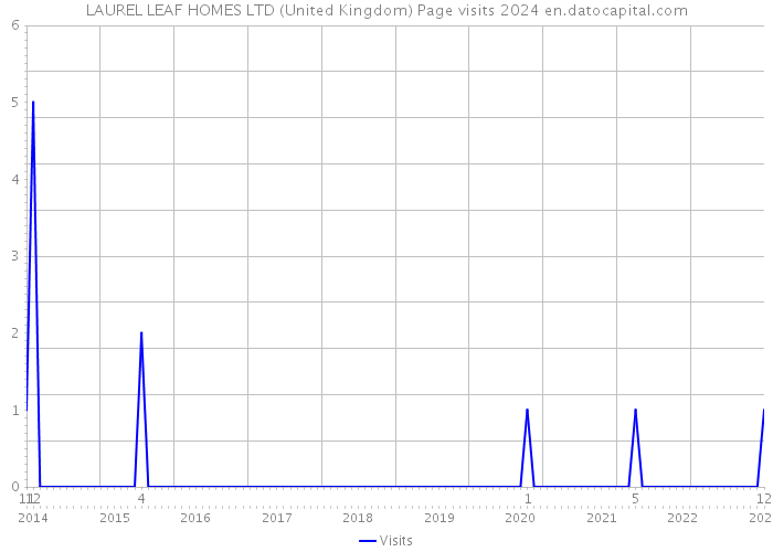 LAUREL LEAF HOMES LTD (United Kingdom) Page visits 2024 