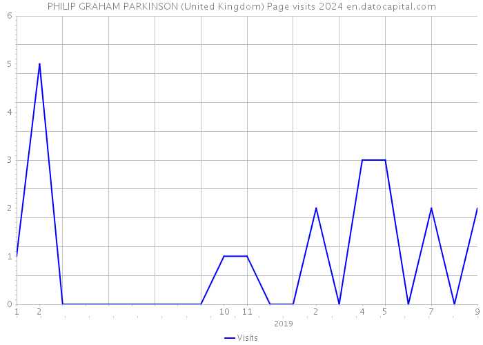 PHILIP GRAHAM PARKINSON (United Kingdom) Page visits 2024 