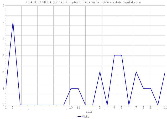 CLAUDIO VIOLA (United Kingdom) Page visits 2024 