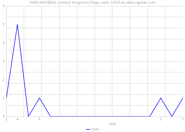 IVAN HARSDAL (United Kingdom) Page visits 2024 