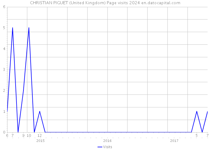 CHRISTIAN PIGUET (United Kingdom) Page visits 2024 