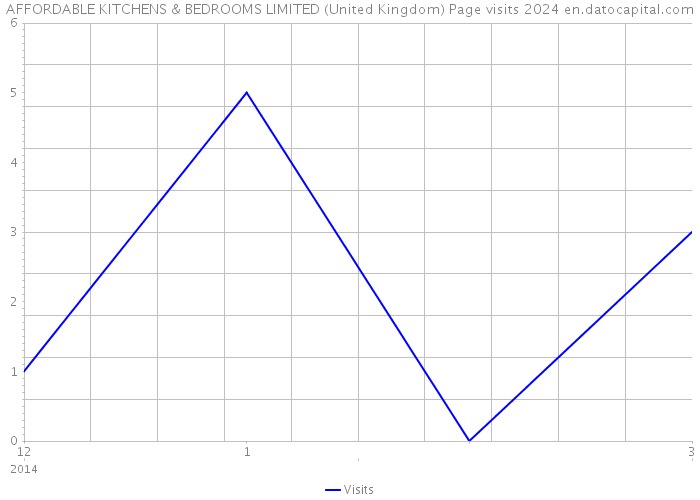 AFFORDABLE KITCHENS & BEDROOMS LIMITED (United Kingdom) Page visits 2024 