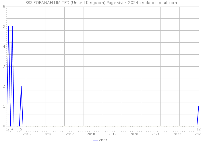 IBBS FOFANAH LIMITED (United Kingdom) Page visits 2024 