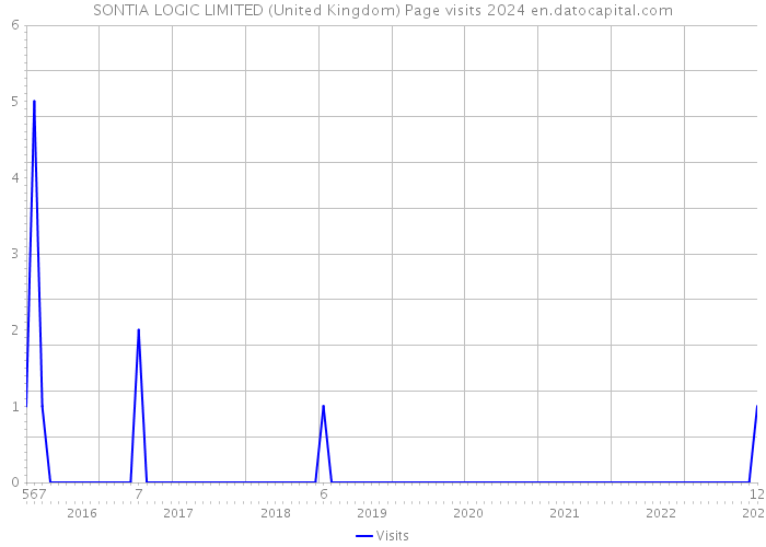 SONTIA LOGIC LIMITED (United Kingdom) Page visits 2024 