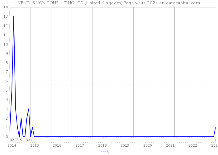 VENTUS VOX CONSULTING LTD (United Kingdom) Page visits 2024 