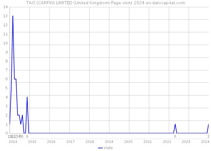 TAO (CARFIN) LIMITED (United Kingdom) Page visits 2024 