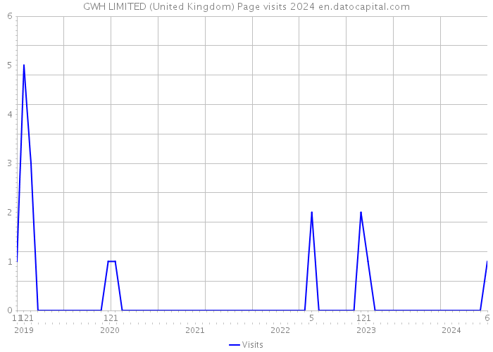 GWH LIMITED (United Kingdom) Page visits 2024 
