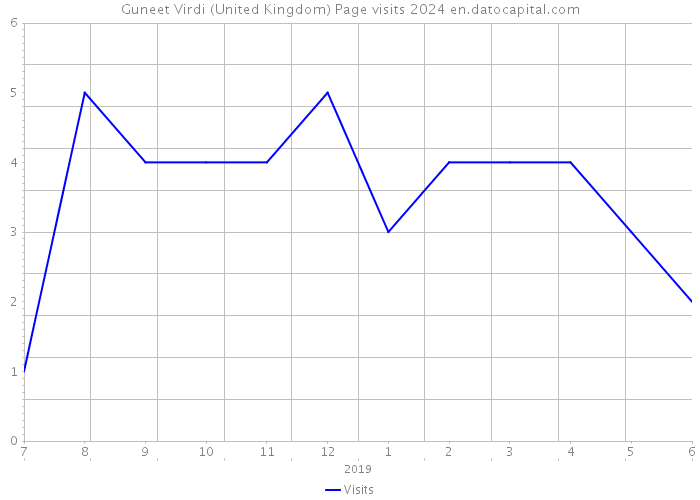 Guneet Virdi (United Kingdom) Page visits 2024 