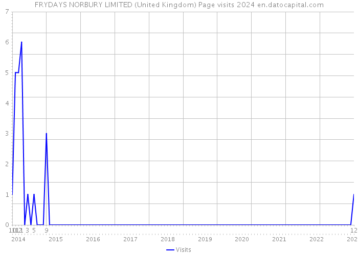 FRYDAYS NORBURY LIMITED (United Kingdom) Page visits 2024 