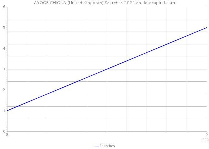 AYOOB CHIOUA (United Kingdom) Searches 2024 
