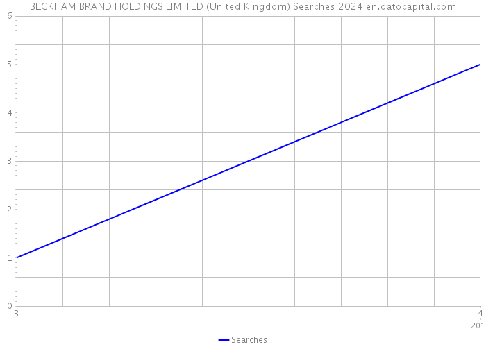BECKHAM BRAND HOLDINGS LIMITED (United Kingdom) Searches 2024 