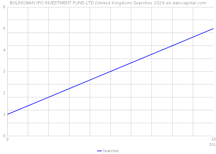 BOLINGWAN IPO INVESTMENT FUND LTD (United Kingdom) Searches 2024 