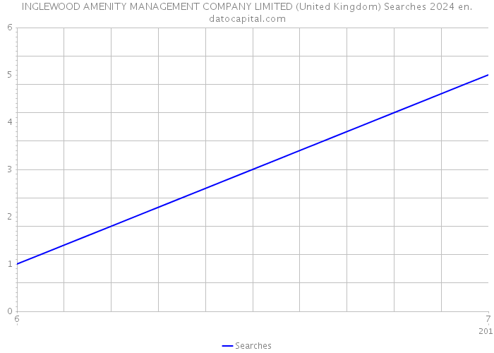 INGLEWOOD AMENITY MANAGEMENT COMPANY LIMITED (United Kingdom) Searches 2024 
