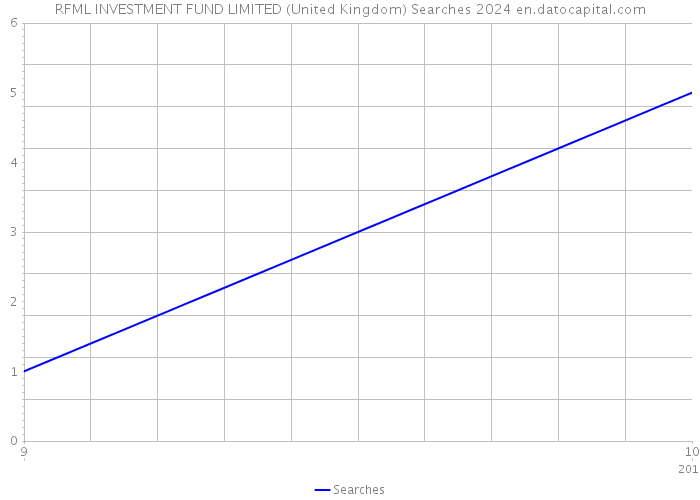 RFML INVESTMENT FUND LIMITED (United Kingdom) Searches 2024 