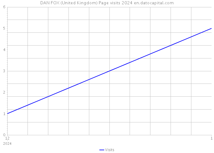 DAN FOX (United Kingdom) Page visits 2024 