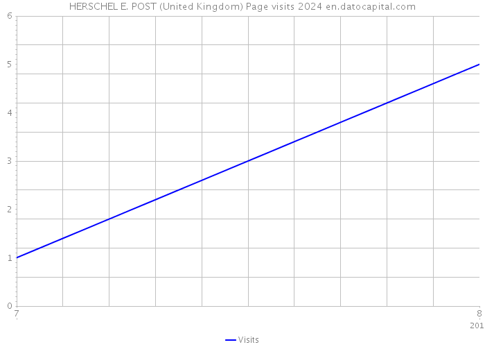 HERSCHEL E. POST (United Kingdom) Page visits 2024 