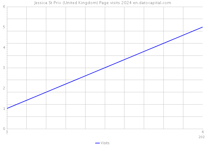 Jessica St Prix (United Kingdom) Page visits 2024 