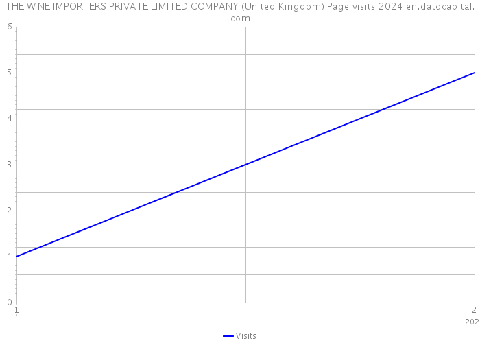 THE WINE IMPORTERS PRIVATE LIMITED COMPANY (United Kingdom) Page visits 2024 