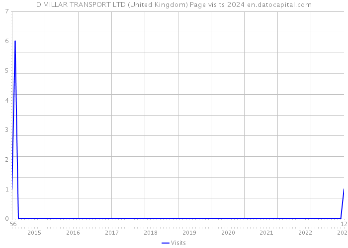 D MILLAR TRANSPORT LTD (United Kingdom) Page visits 2024 