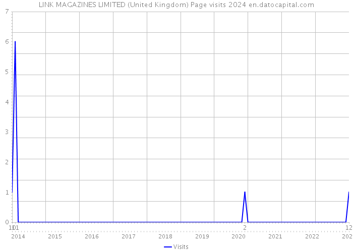 LINK MAGAZINES LIMITED (United Kingdom) Page visits 2024 