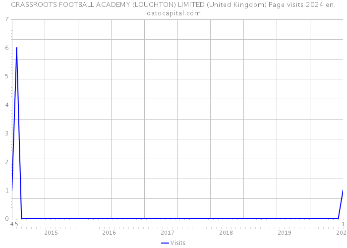 GRASSROOTS FOOTBALL ACADEMY (LOUGHTON) LIMITED (United Kingdom) Page visits 2024 