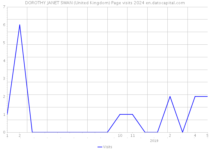 DOROTHY JANET SWAN (United Kingdom) Page visits 2024 