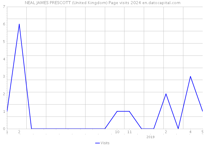 NEAL JAMES PRESCOTT (United Kingdom) Page visits 2024 