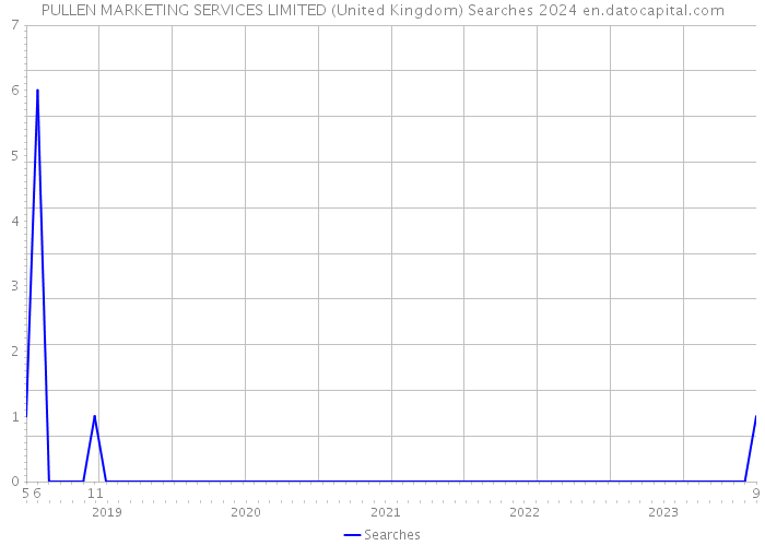 PULLEN MARKETING SERVICES LIMITED (United Kingdom) Searches 2024 