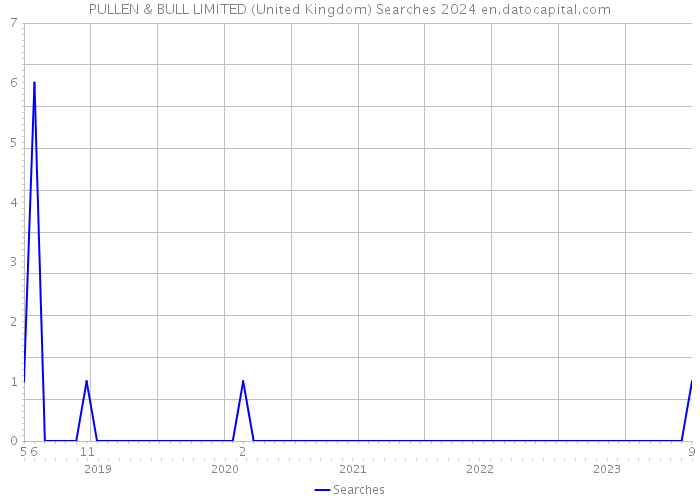 PULLEN & BULL LIMITED (United Kingdom) Searches 2024 