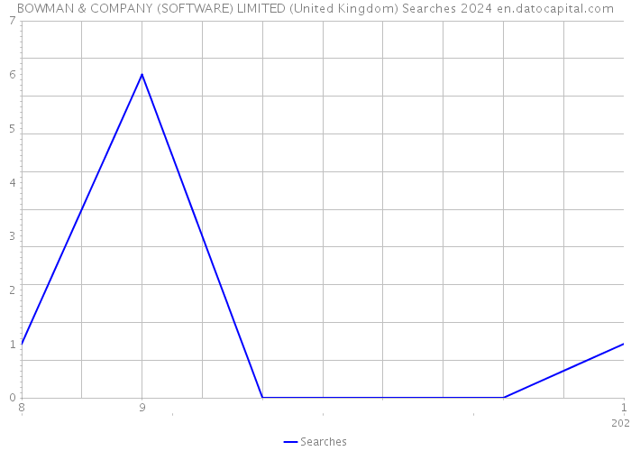 BOWMAN & COMPANY (SOFTWARE) LIMITED (United Kingdom) Searches 2024 
