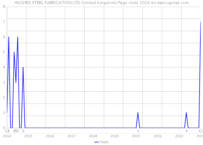 HUGHES STEEL FABRICATION LTD (United Kingdom) Page visits 2024 