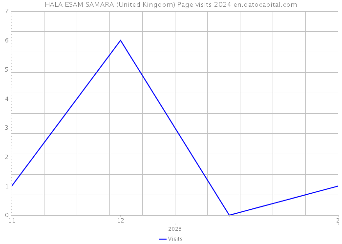 HALA ESAM SAMARA (United Kingdom) Page visits 2024 