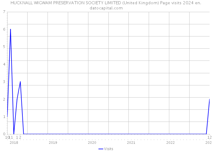 HUCKNALL WIGWAM PRESERVATION SOCIETY LIMITED (United Kingdom) Page visits 2024 