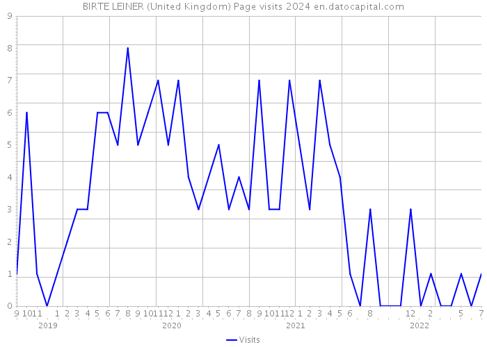 BIRTE LEINER (United Kingdom) Page visits 2024 