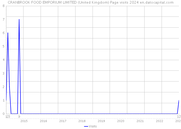 CRANBROOK FOOD EMPORIUM LIMITED (United Kingdom) Page visits 2024 