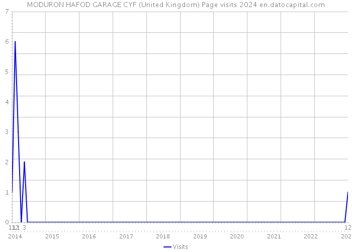 MODURON HAFOD GARAGE CYF (United Kingdom) Page visits 2024 