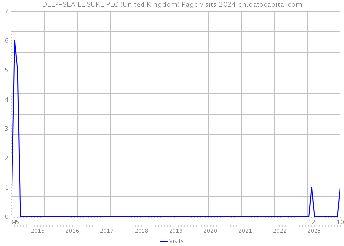 DEEP-SEA LEISURE PLC (United Kingdom) Page visits 2024 