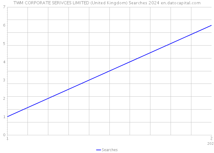 TWM CORPORATE SERIVCES LIMITED (United Kingdom) Searches 2024 