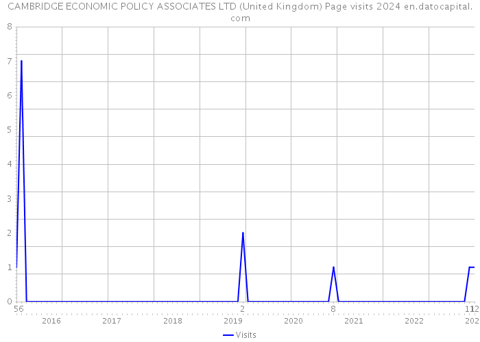 CAMBRIDGE ECONOMIC POLICY ASSOCIATES LTD (United Kingdom) Page visits 2024 