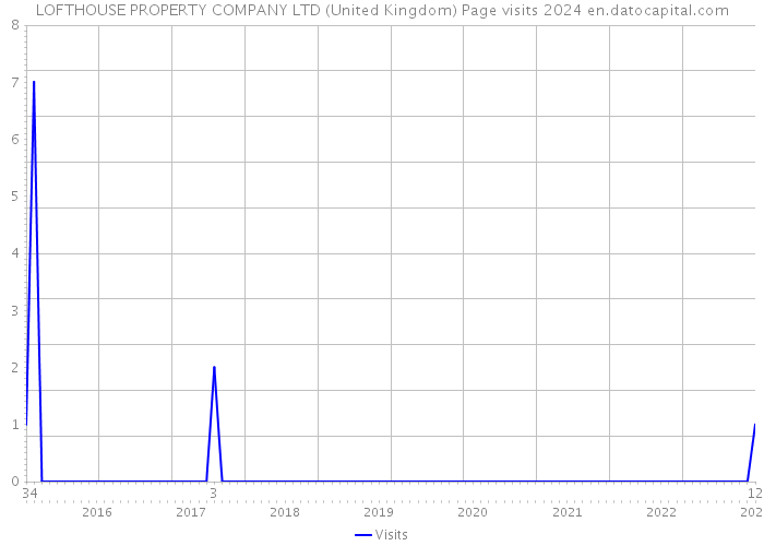 LOFTHOUSE PROPERTY COMPANY LTD (United Kingdom) Page visits 2024 
