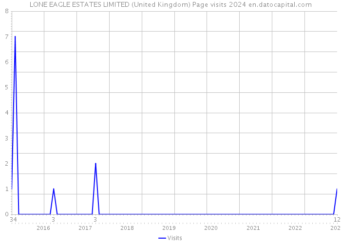 LONE EAGLE ESTATES LIMITED (United Kingdom) Page visits 2024 
