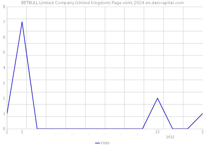 BETBULL Limited Company (United Kingdom) Page visits 2024 