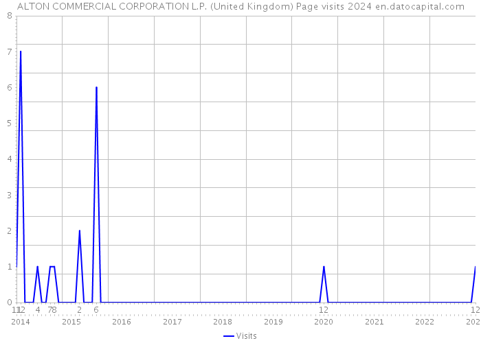 ALTON COMMERCIAL CORPORATION L.P. (United Kingdom) Page visits 2024 